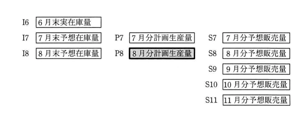 I6~I8の月末在庫量,P7・P8の計画生産量,S7~S11の予想販売量の記号と意味を示す図。