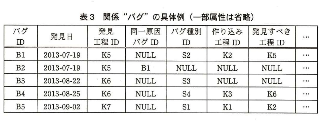 表3 関係“バグ”の具体例(一部属性は省略)。B1からB5までのバグについて、発見日、発見工程、同一原因バグ、バグ種別、作り込み工程、発見すべき工程を示す表。