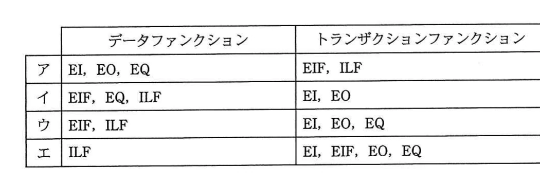 五つの機能種別をデータファンクションとトランザクションファンクションに分類した四つの候補表。