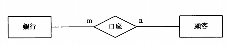 銀行、口座及び顧客の関連をm対nで示すE-R図。