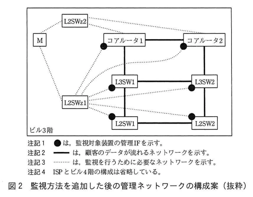 図2 監視方法を追加した後の管理ネットワークの構成案（抜粋）。ビル3階で、監視装置MがL2SWz1経由でコアルータ1・2、L3SW1・2、L2SW1・2の管理IF（●）に点線で接続される。さらに新設のL2SWz2経由で各コアルータにも接続される構成と、注記1～4を示す。