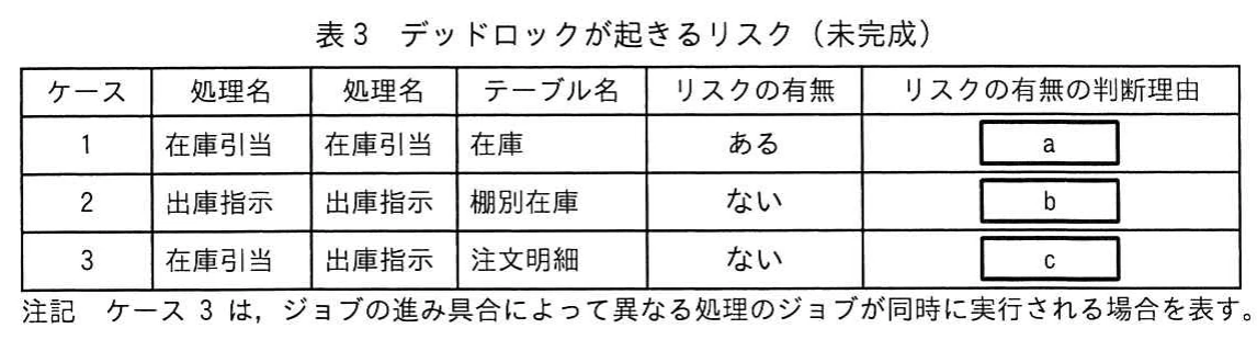表3 デッドロックが起きるリスク(未完成)。在庫引当、出庫指示の処理間で、在庫、棚別在庫、注文明細に関するデッドロックリスクと判断理由を記入する表。