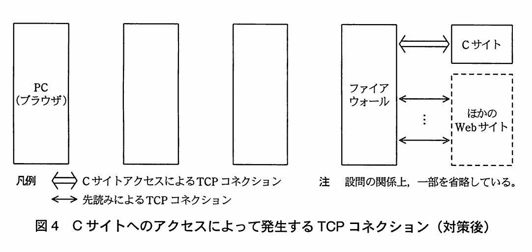 図4　Cサイトへのアクセスによって発生するTCPコネクション（対策後）。対策後のPC、プロキシ2、プロキシ1、ファイアウォール、Cサイトおよび他のWebサイト間のTCPコネクションを示す構成図。