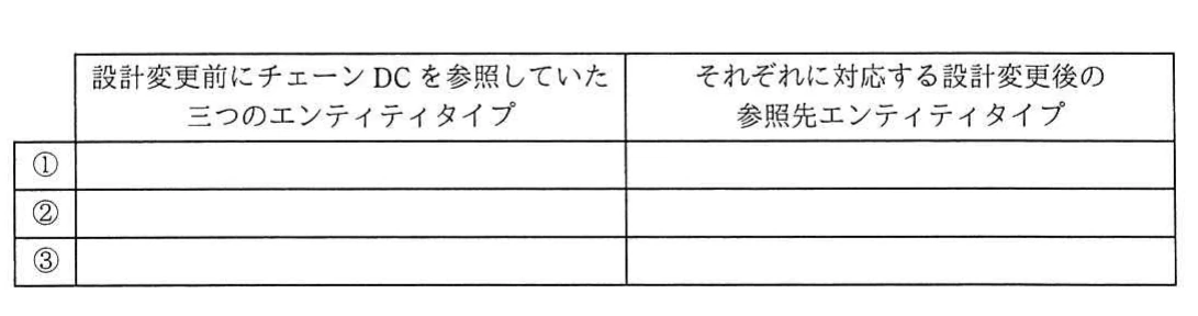 表 設計変更前にチェーンDCを参照していた三つのエンティティタイプと、それぞれに対応する設計変更後の参照先エンティティタイプ。設計変更前にチェーンDCを参照していた三つのエンティティタイプと、変更後の参照先を記入する三行の対応表。