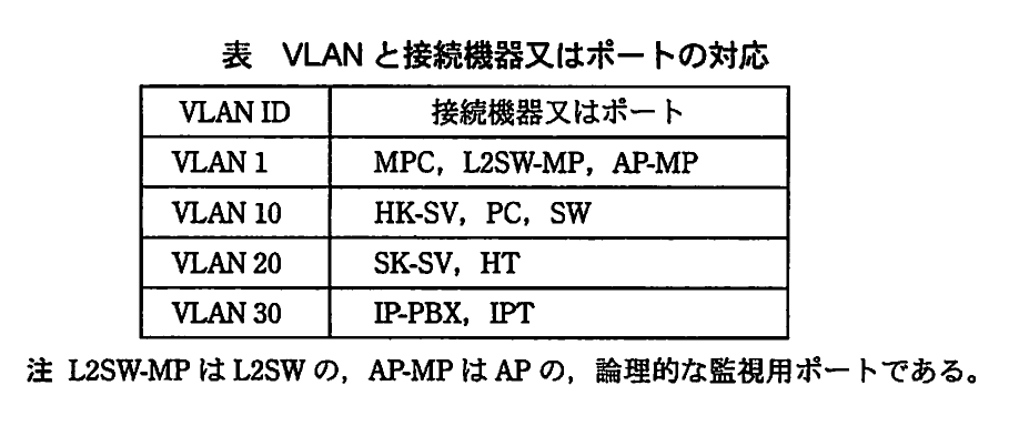 表 VLANと接続機器又はポートの対応。VLAN1はMPC・L2SW-MP・AP-MP、VLAN10はHK-SV・PC・SW、VLAN20はSK-SV・HT、VLAN30はIP-PBX・IPTに対応することを示す表。L2SW-MPとAP-MPは論理的な監視用ポートであるとの注記付き。