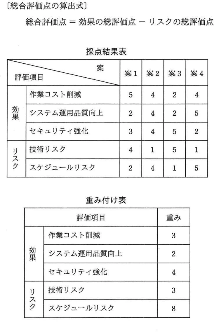 改善案1〜4の採点結果表（作業コスト削減、システム運用品質向上、セキュリティ強化の3項目）と重要度の重み付け表（同3項目及び技術リスク、スケジュールリスク）、および総合評価点の算出式（総合評価点＝効果の総評価点−リスクの総評価点）。