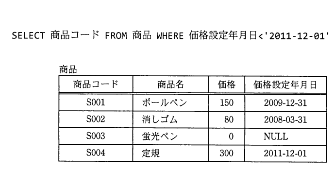 商品コードを価格設定年月日が2011-12-01より前の行に限定するSQL問合せと、4行の商品表。