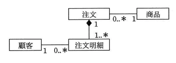 選択肢ウの顧客・注文・注文明細・商品のUMLクラス図。