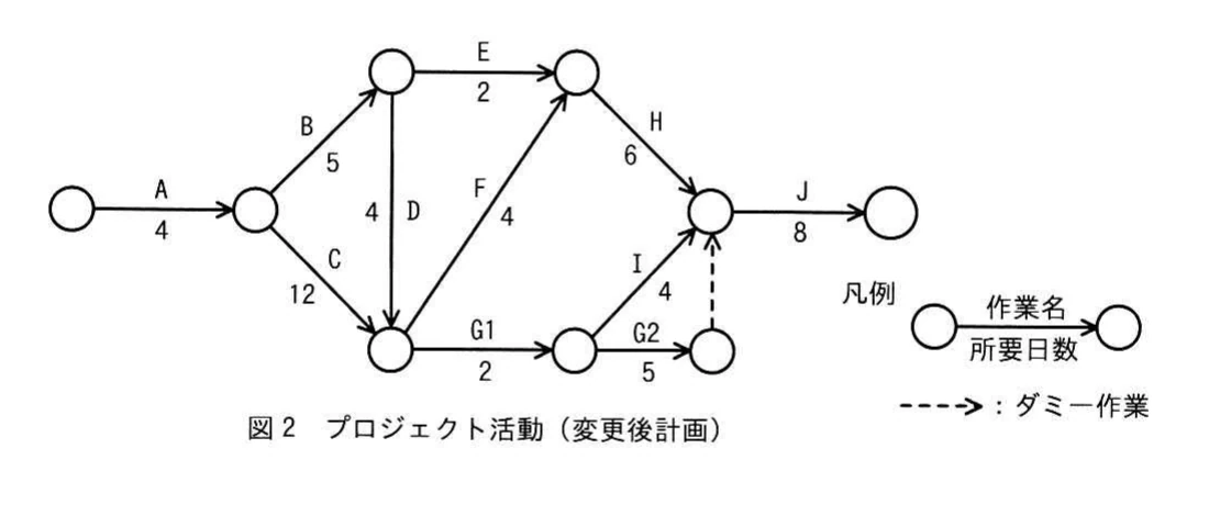 作業GをG1とG2に分割しダミー作業を加えた変更後計画のアローダイアグラム