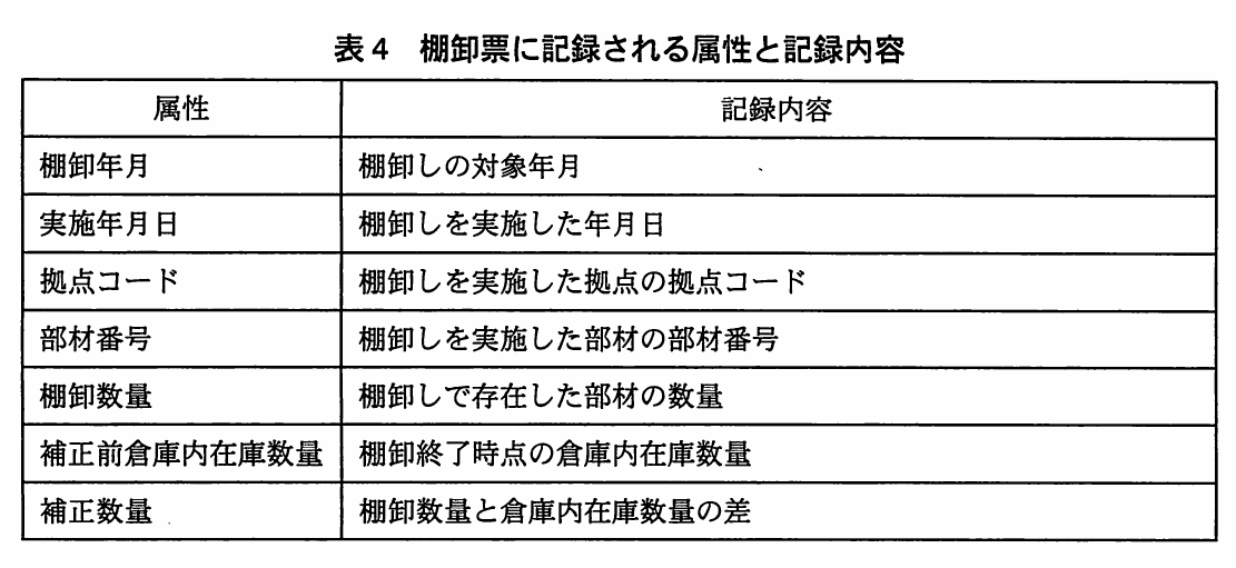 表4 棚卸票に記録される属性と記録内容。棚卸票に記録される属性（棚卸年月、実施年月日、拠点コード、部材番号、棚卸数量、補正前倉庫内在庫数量、補正数量）と、それぞれの記録内容を示した表。