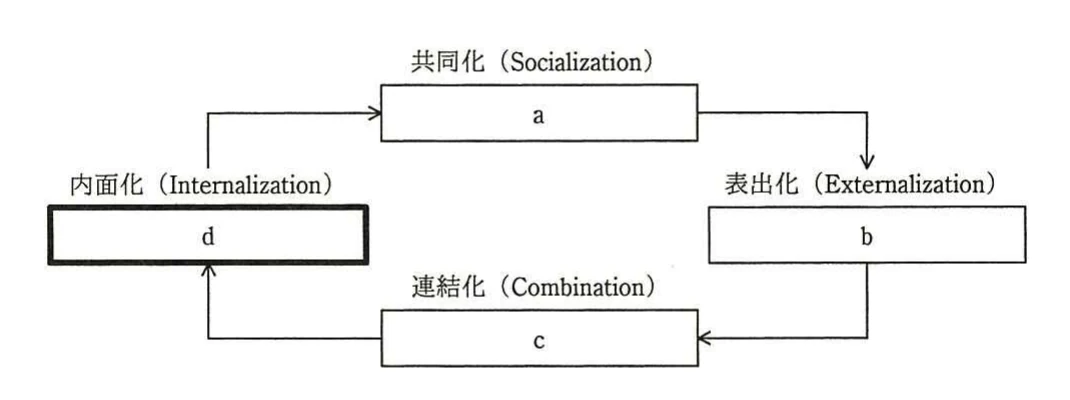 共同化,表出化,連結化,内面化の四工程とa〜dの枠を矢印で循環させるSECIモデルの知識変換プロセス図。dの枠を太線で強調している。