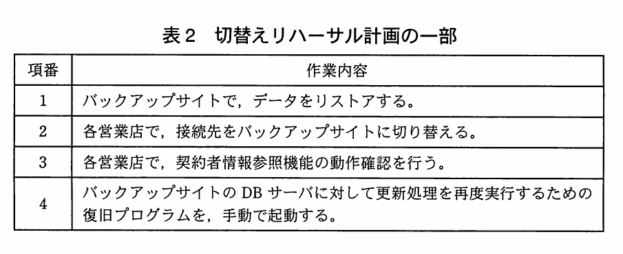 表2 切替えリハーサル計画の一部。切替えリハーサルの作業内容。項番1はバックアップサイトでデータをリストア、項番2は各営業店で接続先をバックアップサイトに切替え、項番3は契約者情報参照機能の動作確認、項番4は更新処理を再度実行するための復旧プログラムを手動で起動する。