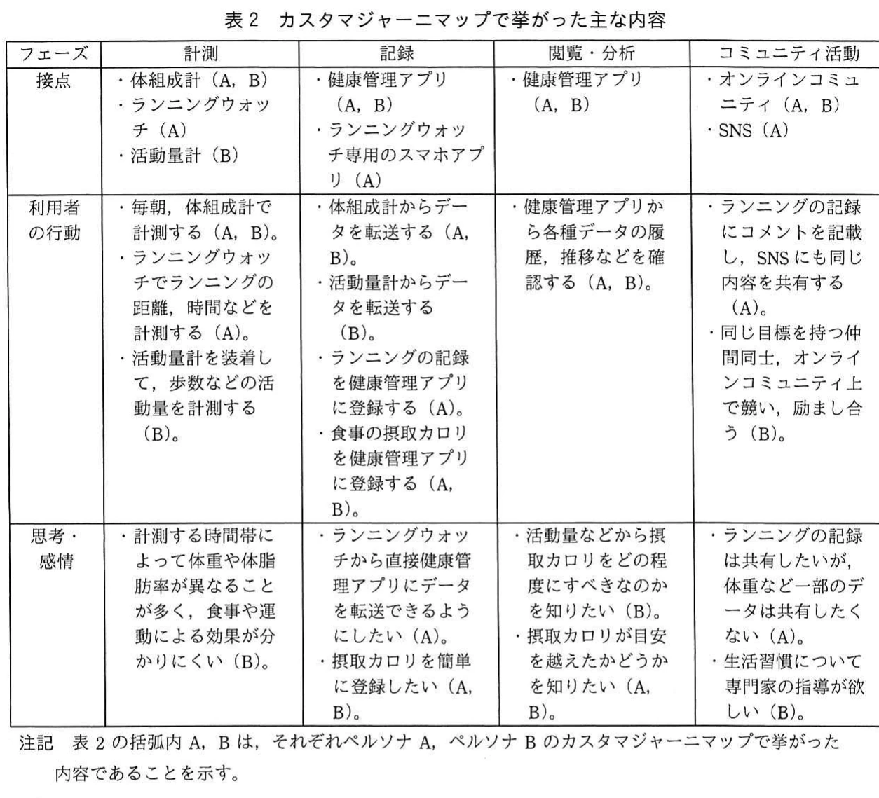 表2　カスタマジャーニマップで挙がった主な内容。ペルソナの接点、利用者の行動、思考・感情を、計測、記録、閲覧・分析、コミュニティ活動のフェーズ別に整理した表。注記を含む。