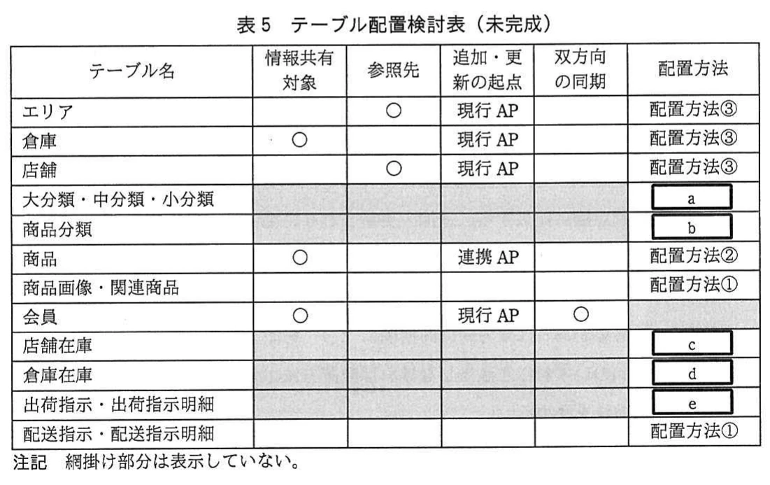 表5 テーブル配置検討表(未完成)。各テーブルの情報共有対象,参照先,追加・更新の起点,双方向の同期,配置方法の一覧。エリア・倉庫・店舗は配置方法③,商品は②,商品画像等と配送指示等は①,会員は双方向同期○。分類・在庫・出荷指示は空欄a~eとなっている。