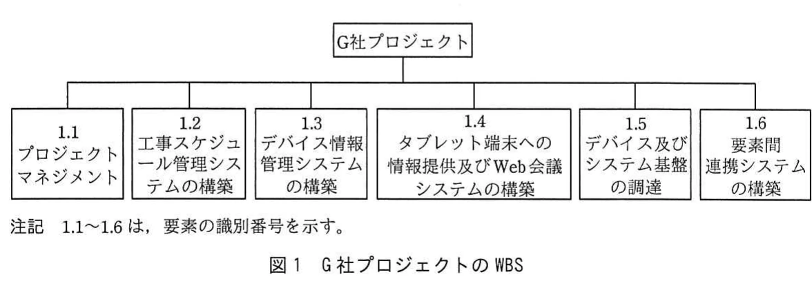 図1 G社プロジェクトのWBS。G社プロジェクトをプロジェクトマネジメント、各種システム構築、デバイス及び基盤調達など六つの要素に分解したWBS。
