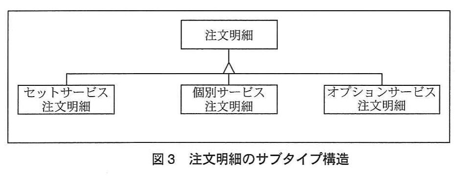 図3 注文明細のサブタイプ構造。スーパータイプ「注文明細」の下に、サブタイプ「セットサービス注文明細」「個別サービス注文明細」「オプションサービス注文明細」の三つを配置した図。サブタイプ間のリレーションシップは描かれていない。