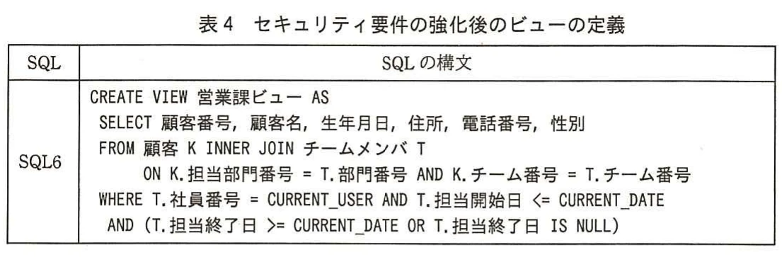 表4 セキュリティ要件の強化後のビューの定義。チームメンバ表と顧客表を結合し、ログインユーザと担当期間に基づいて個人情報を制限する営業課ビューの定義表。
