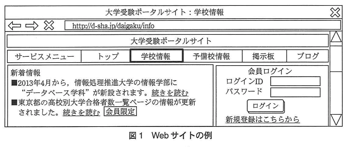 図1 Webサイトの例。ブラウザ画面の模式図。大学受験ポータルサイトの学校情報ページで、サービスメニュー(トップ、学校情報、予備校情報、掲示板、ブログ)、新着情報欄(会員限定の記事を含む)、ログインIDとパスワードを入れる会員ログイン欄、新規登録へのリンクがある。
