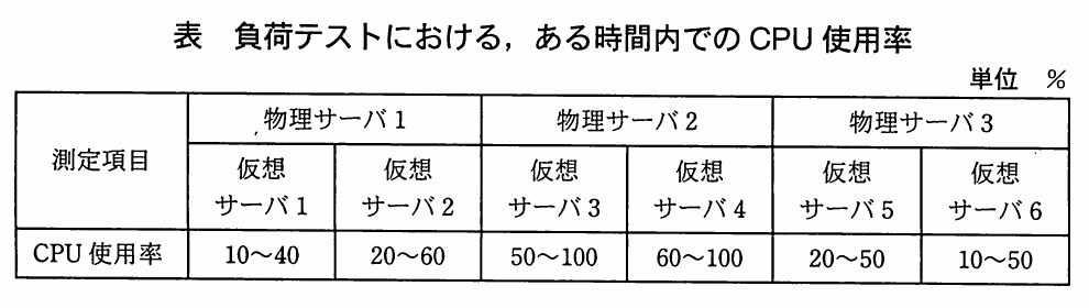 表 負荷テストにおける,ある時間内でのCPU使用率。物理サーバ1~3上の仮想サーバ1~6のCPU使用率(単位%)の表。仮想サーバ1は10~40、仮想サーバ2は20~60、仮想サーバ3は50~100、仮想サーバ4は60~100、仮想サーバ5は20~50、仮想サーバ6は10~50。