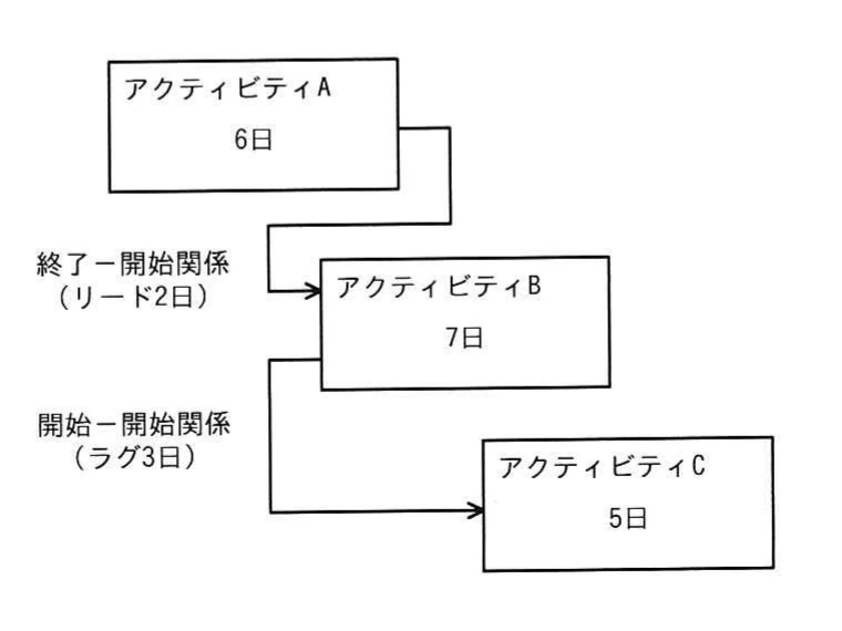 アクティビティA，B，Cの所要日数と終了―開始関係及び開始―開始関係を示す図