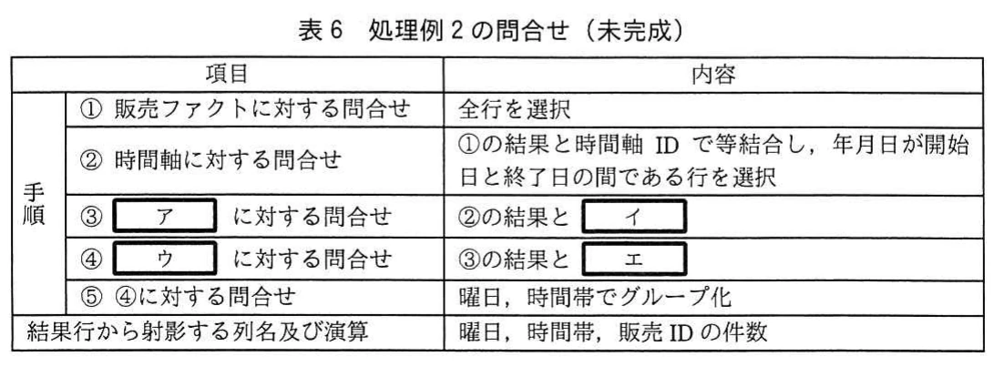 表6 処理例2の問合せ(未完成)。処理例2の問合せ手順。①販売ファクト全行選択,②時間軸と等結合し期間で選択,③空欄アへの問合せ(内容イ),④空欄ウへの問合せ(内容エ),⑤曜日・時間帯でグループ化。射影は曜日,時間帯,販売IDの件数。