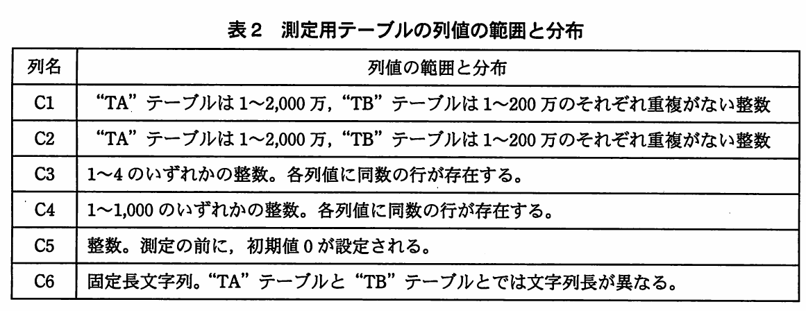 表2 測定用テーブルの列値の範囲と分布。列C1からC6までの値の範囲、重複の有無、分布、初期値、文字列長を示す表。