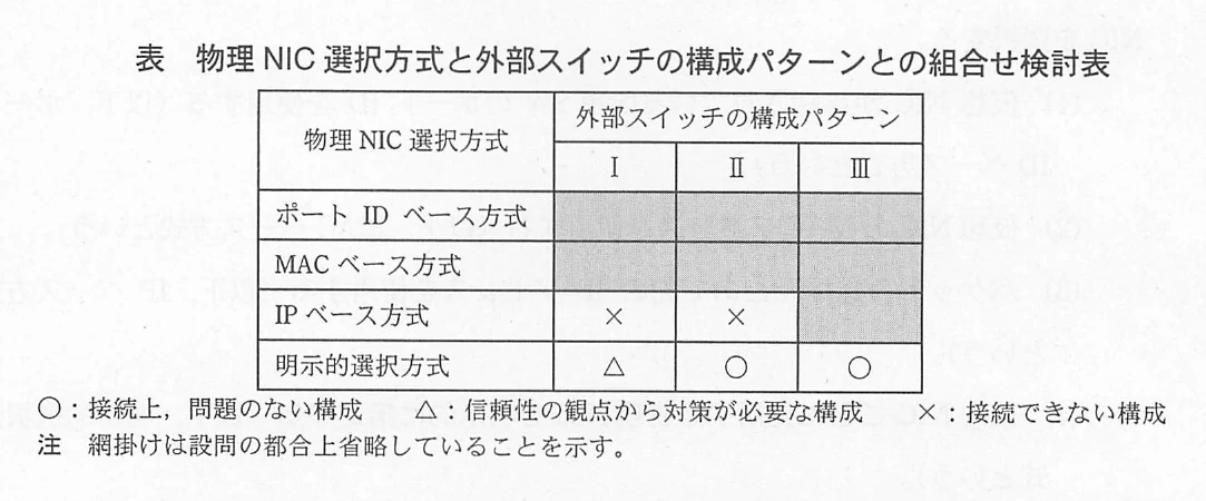 表 物理NIC選択方式と外部スイッチの構成パターンとの組合せ検討表。4種類の物理NIC選択方式と構成パターンⅠ～Ⅲの組合せ表。IPベース方式はⅠとⅡが×、明示的選択方式はⅠが△、ⅡとⅢが〇で、その他は網掛けで省略。表題、〇・△・×の凡例、網掛けの注記を含む。