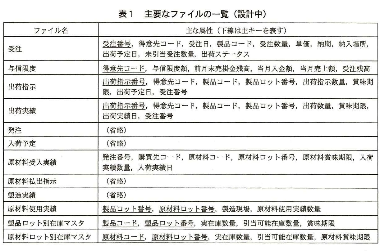 表1　主要なファイルの一覧（設計中）。改善対象システムで使用する受注、出荷、原材料受入、在庫マスタなどの主要ファイルと属性を一覧化した表。
