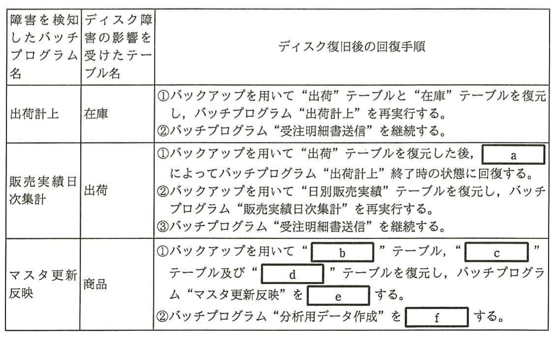 表(設問1(2)のディスク復旧後の回復手順)。障害を検知したバッチプログラムと影響テーブルごとに,ディスク復旧後の復元,再実行,継続手順を整理する表。