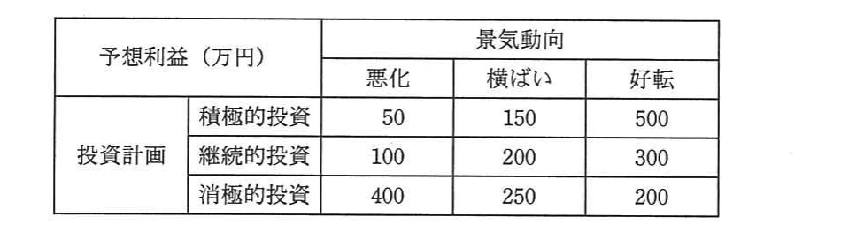 景気動向別の予想利益(万円)だけを含む表。