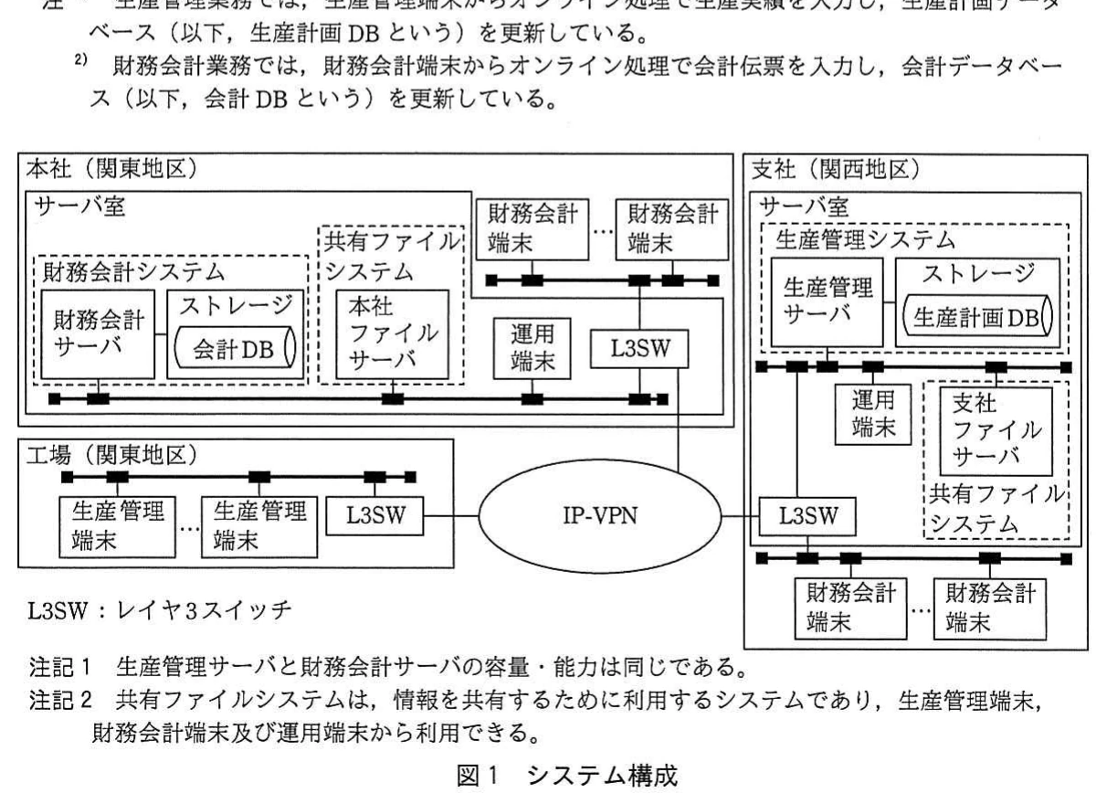 図1 システム構成。本社、工場、支社、財務会計システム、生産管理システム、共有ファイルシステム、IP-VPN、端末及びL3SWを示す。