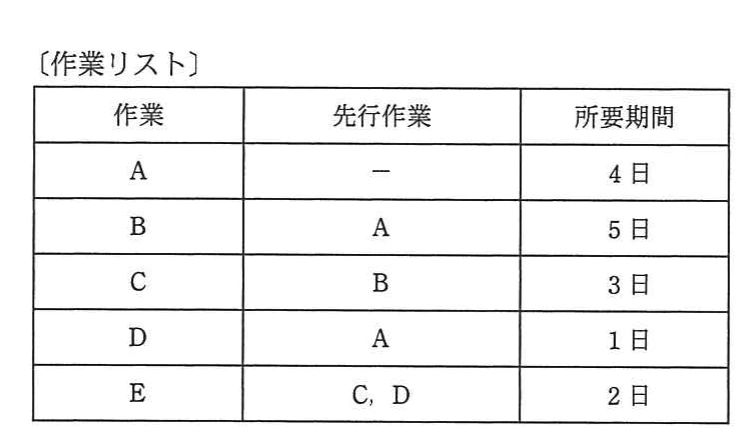 作業AからEの先行作業と所要期間を示す作業リスト。