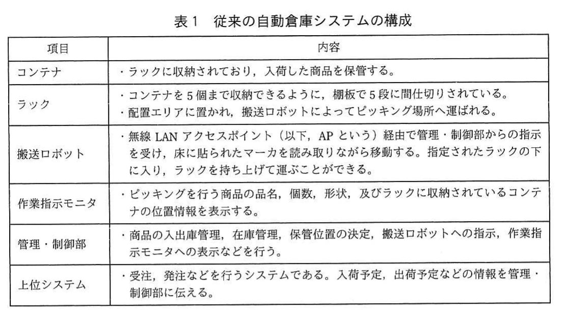 表1　従来の自動倉庫システムの構成。従来の自動倉庫システムを構成するコンテナ，ラック，搬送ロボット，管理・制御部などの項目と役割を整理した表。