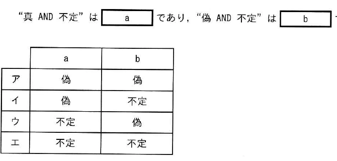 真 AND 不定及び偽 AND 不定の結果a,bと,aとbの組合せを示す選択肢表。