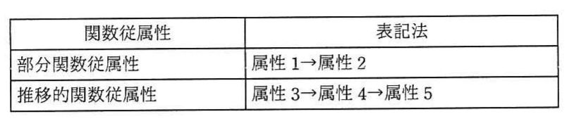関数従属性の表記法。部分関数従属性と推移的関数従属性について,属性間の矢印による表記方法を示す表。