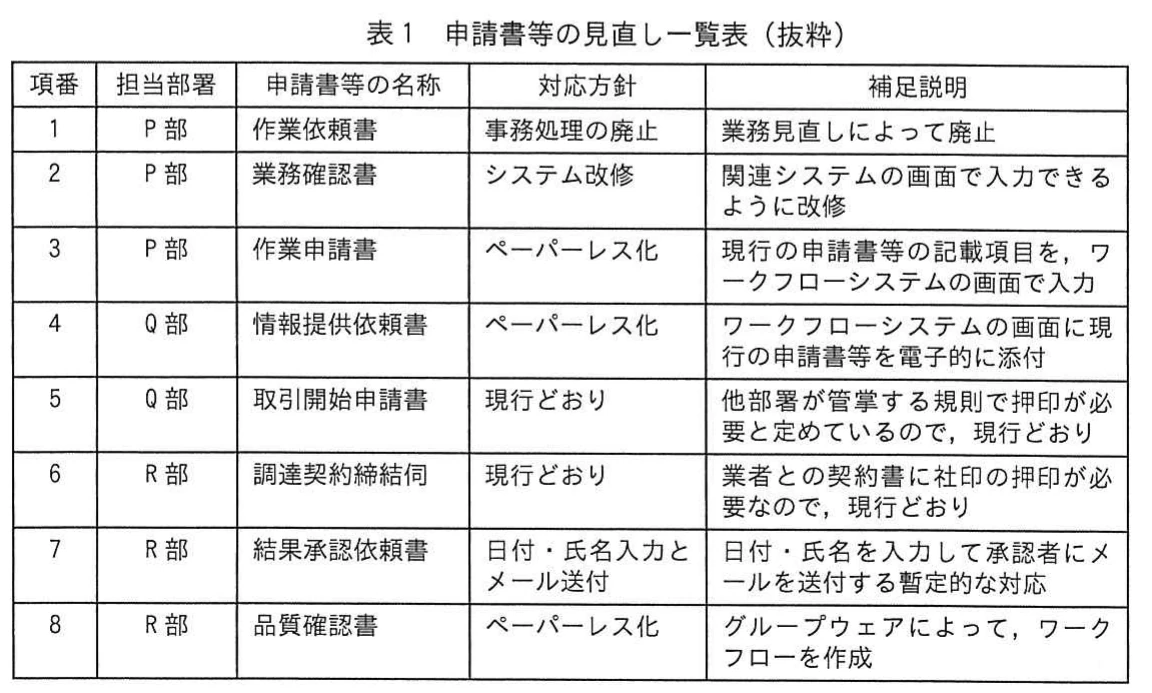 表1 申請書等の見直し一覧表（抜粋）。申請書等について，項番，担当部署，名称，対応方針，補足説明を項番1から8まで整理した一覧表の抜粋。