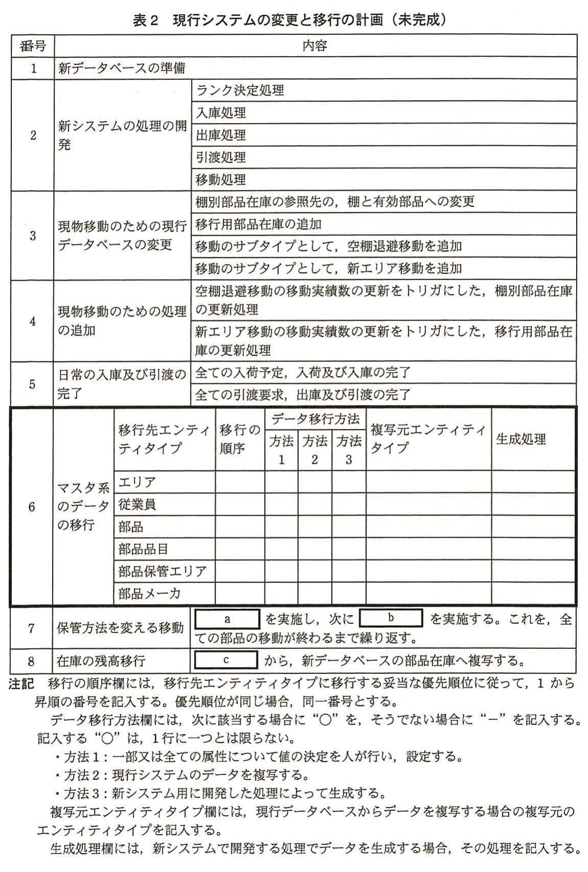 表2 現行システムの変更と移行の計画(未完成)。新データベース準備、処理開発、現物移動、日常業務完了、マスタ系データ移行などの計画と、未完成の移行項目を示す表。