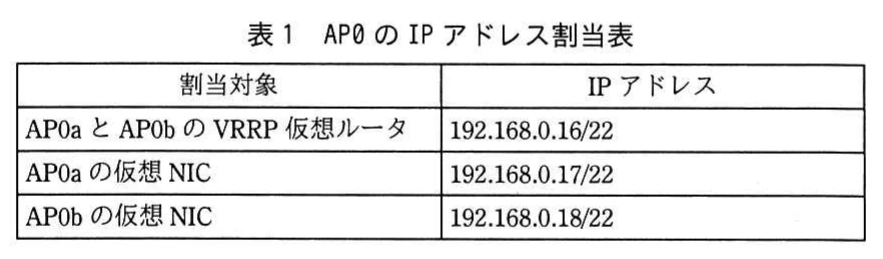 表1 AP0のIPアドレス割当表。AP0のIPアドレス割当表。AP0aとAP0bのVRRP仮想ルータに192.168.0.16/22、AP0aの仮想NICに192.168.0.17/22、AP0bの仮想NICに192.168.0.18/22を割り当てる。