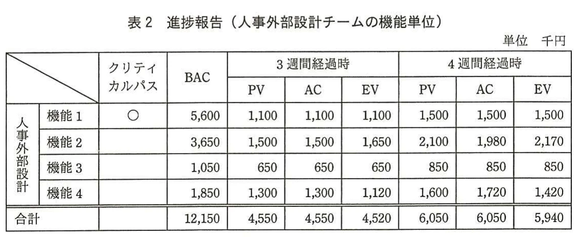 表2 進捗報告(人事外部設計チームの機能単位)。人事外部設計チームの機能1~4について、クリティカルパス該当状況、BAC、3週間経過時及び4週間経過時のPV、AC、EVを示した進捗表。