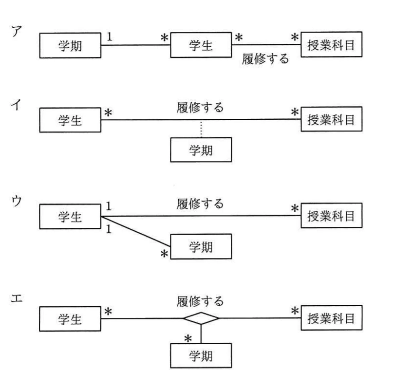 学生,授業科目,学期の関連を,通常の関連,関連クラス,二つの二項関連,三項関連で表した四つのUMLデータモデル。