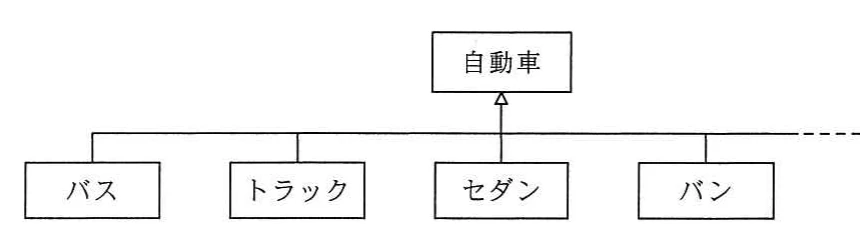 自動車を上位クラス，バス，トラック，セダン，バンを下位クラスとして示すクラス図。