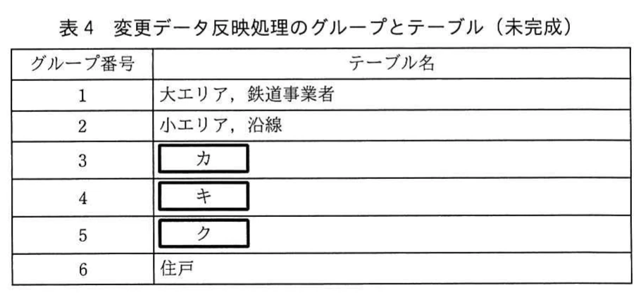 表4 変更データ反映処理のグループとテーブル(未完成)。グループ番号1~6ごとに反映するテーブル名を示す表。1は大エリア・鉄道事業者、2は小エリア・沿線、3~5は空欄カ~ク、6は住戸。