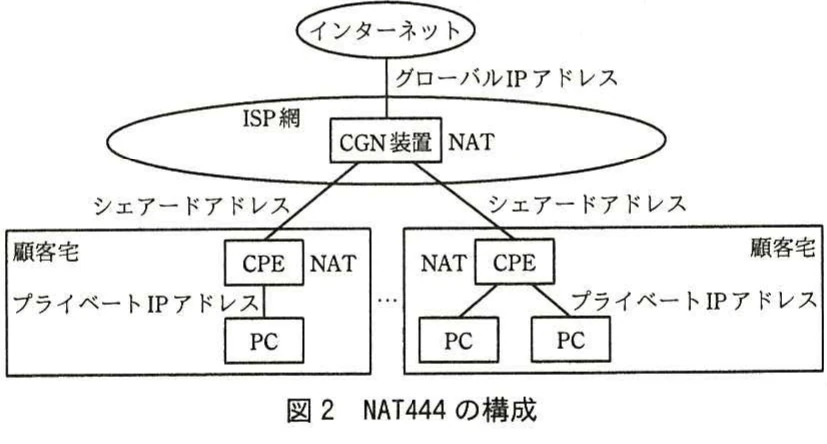図2 NAT444の構成。インターネット、ISP網内のCGN装置、顧客宅のCPE及びPC間で二段階のNATを行う構成図。