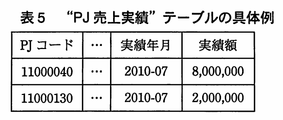 表5 “PJ売上実績”テーブルの具体例。組織変更前のPJ売上実績の具体例。2010年7月に,PJコード11000040は8,000,000円,11000130は2,000,000円の売上実績をもつ。