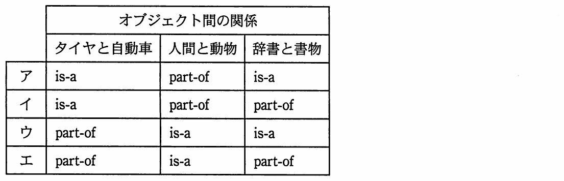 オブジェクト指向の関係（is-aまたはpart-of）を定義する選択肢表。「タイヤと自動車」「人間と動物」「辞書と書物」のオブジェクト間の関係がア〜エのパターンで示されている。