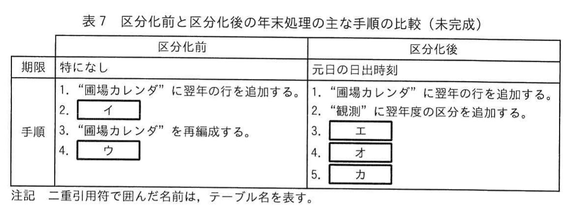 表7 区分化前と区分化後の年末処理の主な手順の比較（未完成）。区分化前は期限が特になし。手順は1.“圃場カレンダ”に翌年の行を追加，2.［イ］，3.“圃場カレンダ”を再編成，4.［ウ］。区分化後は期限が元日の日出時刻。手順は1.翌年の行を追加，2.“観測”に翌年度の区分を追加，3.［エ］，4.［オ］，5.［カ］。