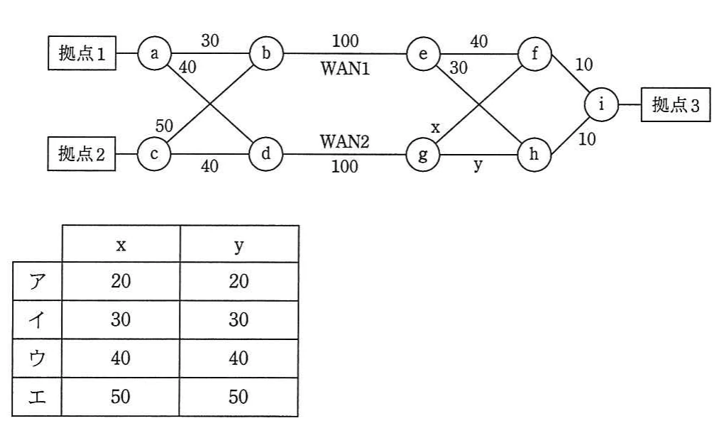 拠点1・2・3，ルータa～i，WAN1・WAN2及びOSPFコストを示すネットワーク構成図と，x・yの組合せ表。
