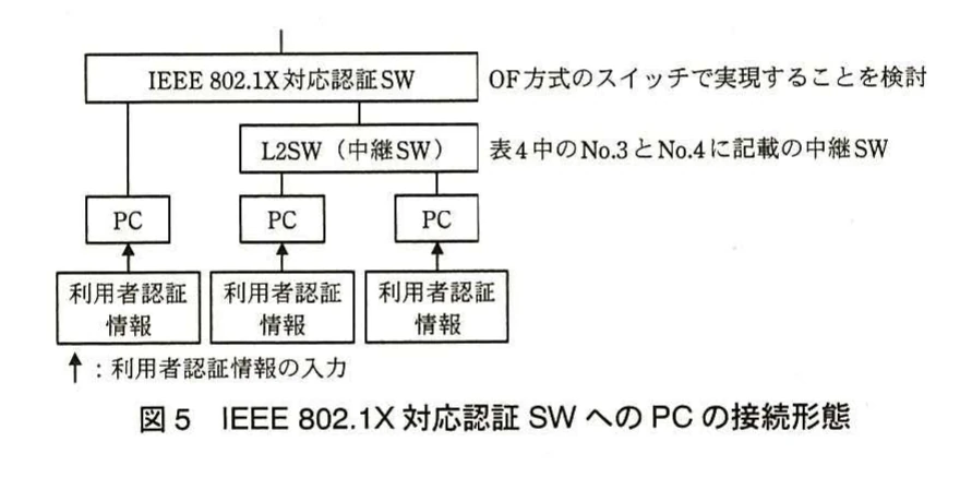 図5　IEEE 802.1X対応認証SWへのPCの接続形態。IEEE 802.1X対応認証SW、L2SW中継SW及び複数PCの接続形態と利用者認証情報の入力を示す図。