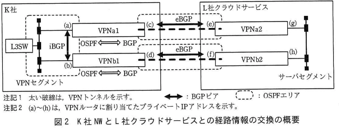 図2 K社NWとL社クラウドサービスとの経路情報の交換の概要。K社側のL3SW・VPNルータとクラウド側のVPNルータ間で、OSPFとBGPを使って経路情報を交換する構成図。