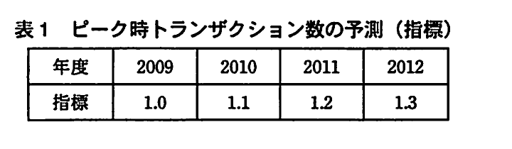 2009年度から2012年度までのピーク時トランザクション数の予測指標を1.0、1.1、1.2、1.3として示す表。